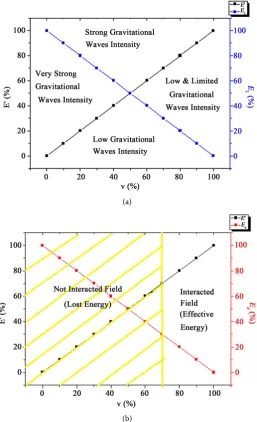 Figure 6. Graph of gravitational waves intensity of interaction of cosmic energy and space-time fabric (a) without unknown matter, (b) with unknown matter [1]