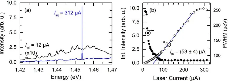 Figure 2: (a) Two exemplary spectra of the WGM microlaser at an injection current Iinj of 12 and 312 µA corresponding to a laser bias of 3.5 and 12.1 V, respectively