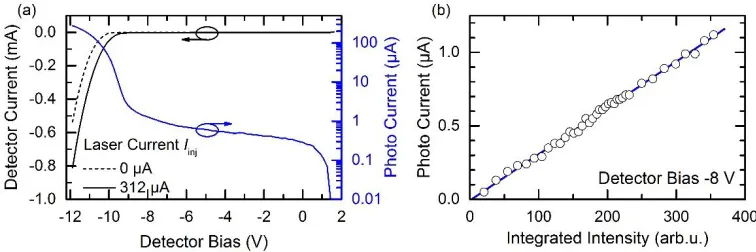 Figure 3: (a) I-V curves (black) of the peripheral micropillars at no laser current (dashed) and at a laser current of 312 µA (solid)