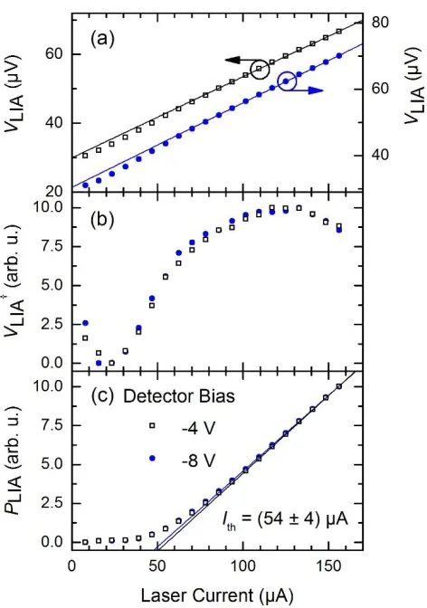 Figure 4: Experimental data for all-electrical threshold-current determination with a phase-sensitive method