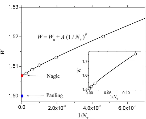 Fig. 2. Speciﬁc heat (green) and entropy (red) vs. temperaturethe expected Schottky-like peak in the speciﬁc heat, markingthe onset of spin-ice correlations