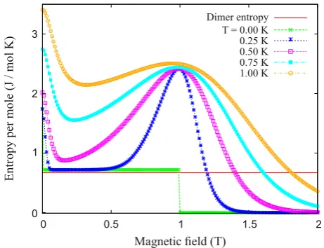 Fig. 6. Entropy vs. magnetic ﬁeld forentropy is reduced to zero through two steps: a ﬁrst one intothe KI state, and a second one (at about 1 T) when the sys-tem becomes fully polarised