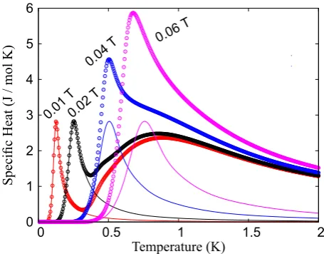 Fig. 8. Speciﬁc heat vs. temperature for L = 4 and diﬀerentvalues of ﬁeld along [100] (circles)