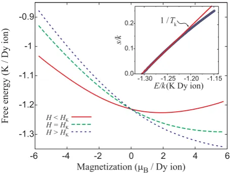 Fig. 9. The Gibbs potential for the system as a function of thesymbols), andmagnetisation calculated using the WLA for ice-rule conﬁgura-tions at a ﬁxed temperature T = 0.2 K and for three diﬀerentﬁelds along [100]: H1 > HK (blue symbols), H2 = HK (green H