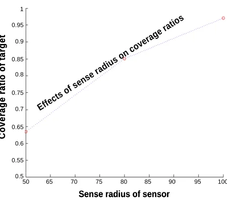Figure 7. Node scheduling of 20 sensors, p = 32.26\%. 