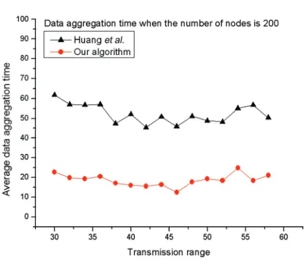 Figure 11. The effect of r. 