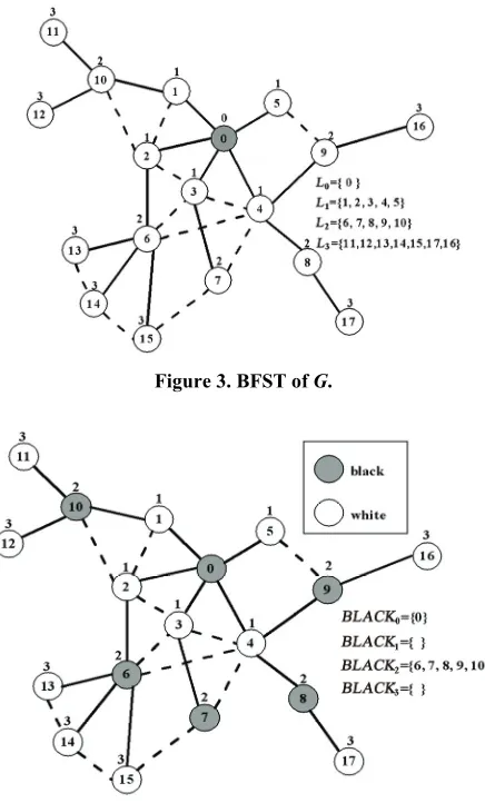 Figure 3. BFST of G. 