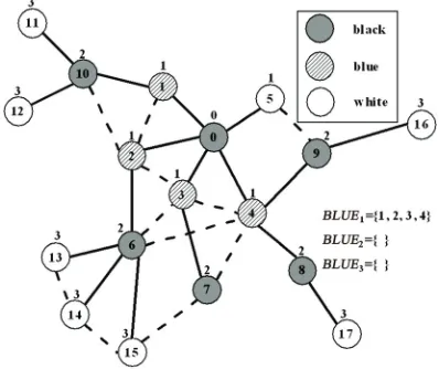 Figure 5 shows an example of finding a sequence of blue node sets based on the MIS in Figure 4