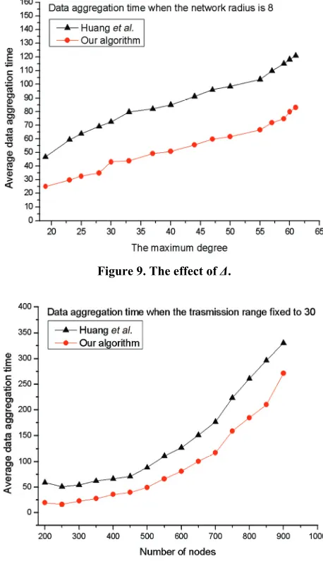 Figure 9. The effect of Δ. 