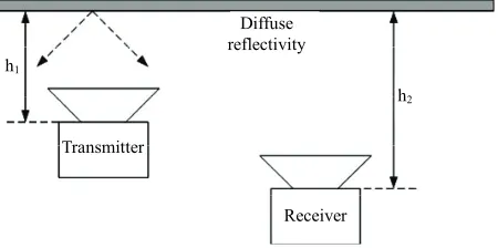 Figure 1. Non-directed non-line of sight LOS (diffuse) con-figuration. 