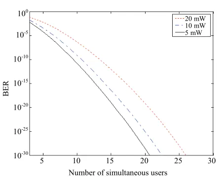 Figure 7. Error probability versus number of users for data rate of 2 Mbps. 