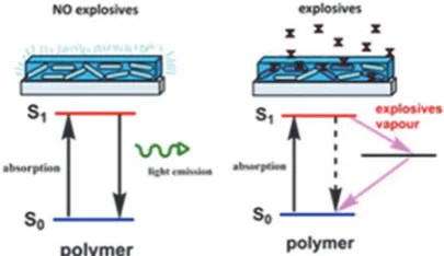 Figure 1: Quenching mechanism for conjugated polymer by explosive vapour. 