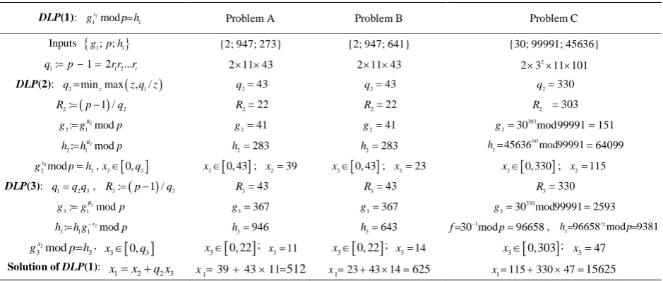 Table 1. Solutions of DLP(1) via the decomposition of DLP(2) and DLP(3). 