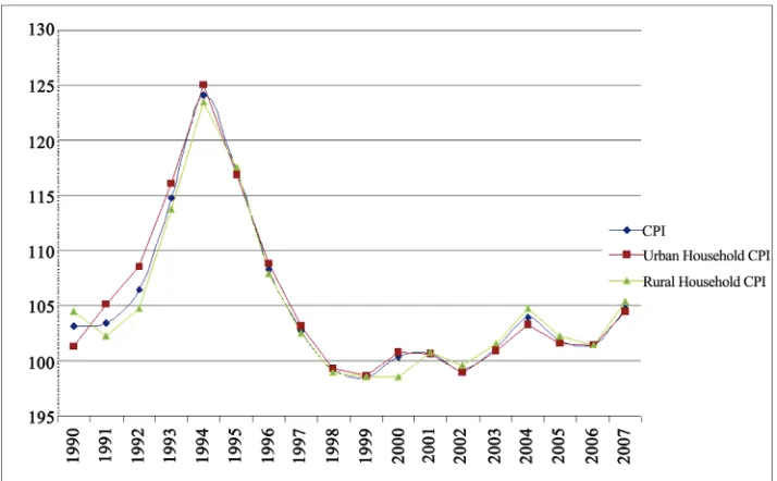 Figure 1. Sources of data: various years of the China Statistical Yearbook and China Data online (2008 year)