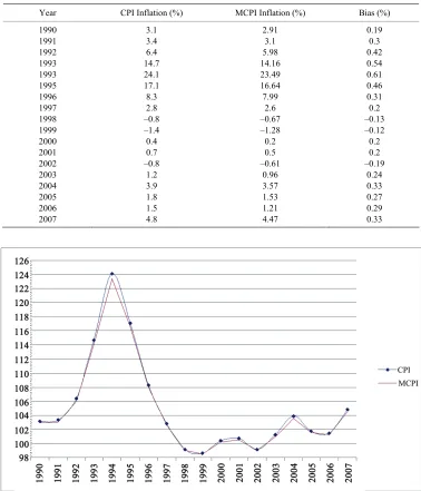 Table 3. Inflation rates and substitution bias. 
