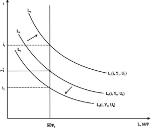 Figure 1 shows a simple money market in which the “traditional” money supply control of central banks can be described: With a short-run (sluggish) output price level (P0), the central bank aims at the (nominal) money supply target M ; for this purpose, interest rate level i 