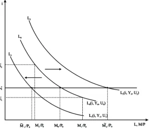 Figure 2. Interest rate control according to W. Poole (1970). 