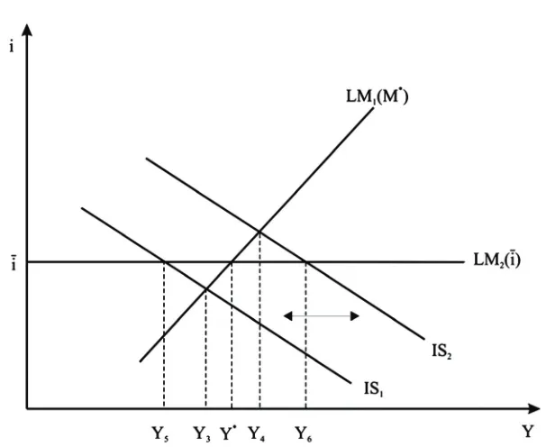 Figure 4. Output stabilization in the case of output demand shocks according to W. Poole (1970)