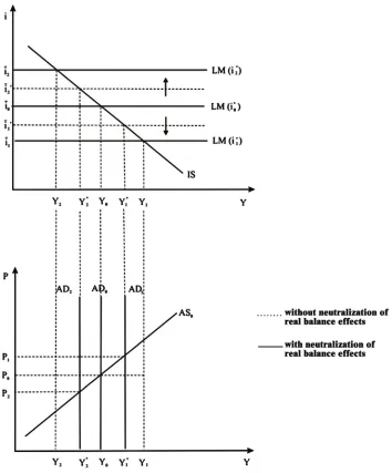 Figure 5. Expansive/contractive monetary policy in the case of interest rate control. 