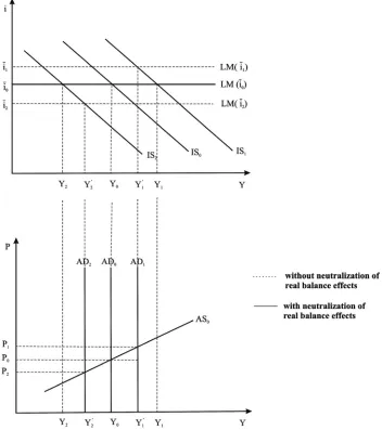 Figure 6. Expansive/contractive fiscal policy in the case of interest rate control. 