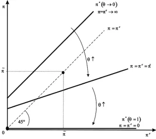 Figure 7. Rational expectation equilibria. 