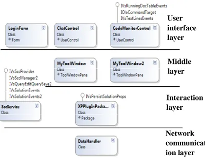 Figure 5. Layered structure of prototype system. 