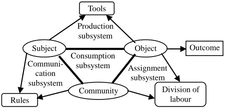 Figure 1. Basic structure of an activity. 