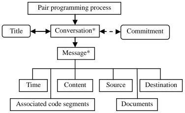 Figure 3. Model of conversation for the DPP process. 