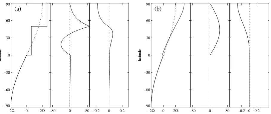 Figure 1. Equilibrium proﬁles for the vortex patch (a) and broad vortex (b). Left to right in each panel: potential vorticity,and height perturbation q, zonal velocity, u, in ms−1, he/H − 1.