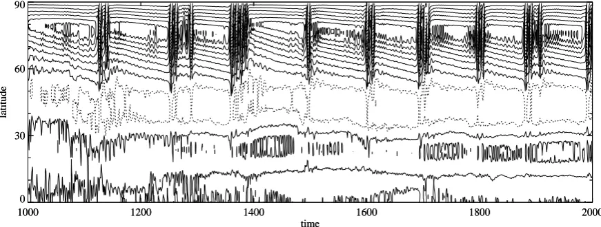 Figure 2. Zonal mean zonal velocity from t = 1000 days to t = 2000 days for the case ω0 = 0.0 and A0 = 0.15H