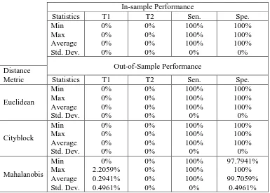 Table 3: Summary Statistics of The Performance of The Proposed Framework for 