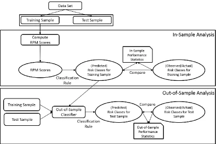 Figure 1: Generic Design of In-Sample and Out-of-Sample Analyses of RPM Classifiers 