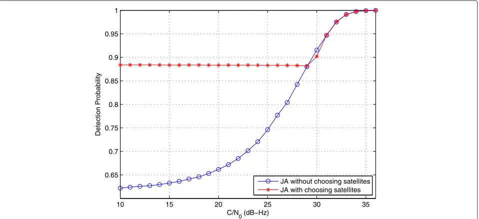 Figure 7 The detection probabilities with differentwith C/N0. The red bold line denotes the analytic results of the traditional acquisition
