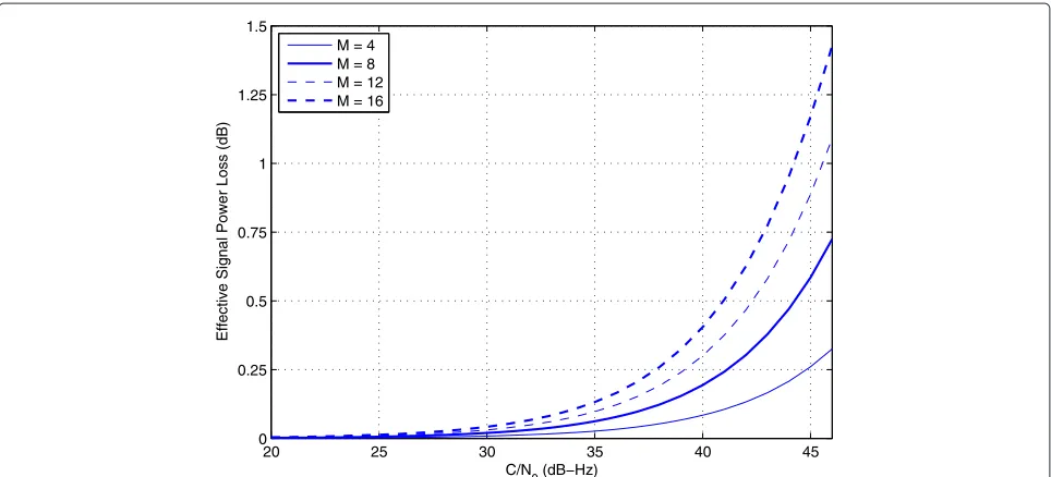 Figure 2 The effective signal power loss caused by the cross-correlation. The dashed line denotes the results with M = 12