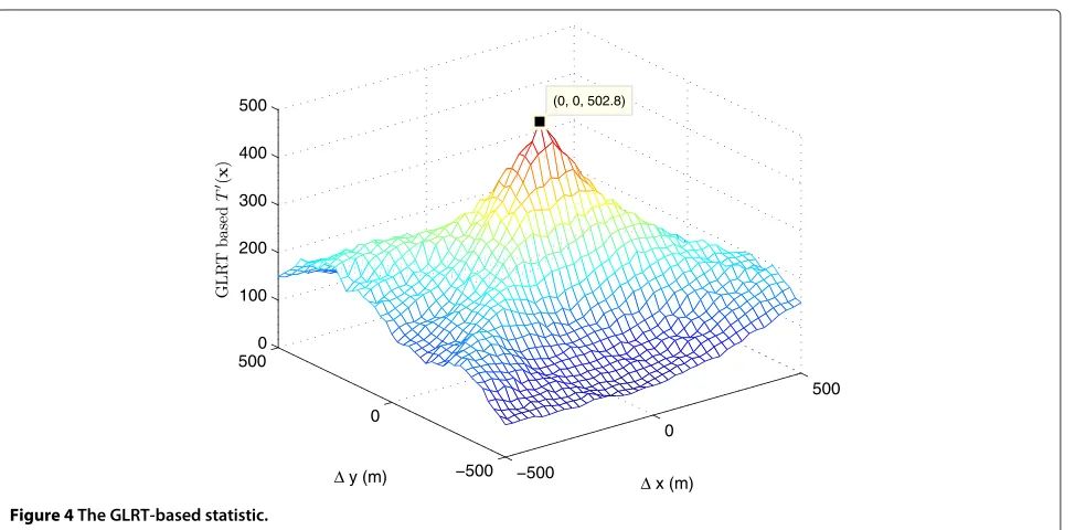 Figure 4 The GLRT-based statistic.