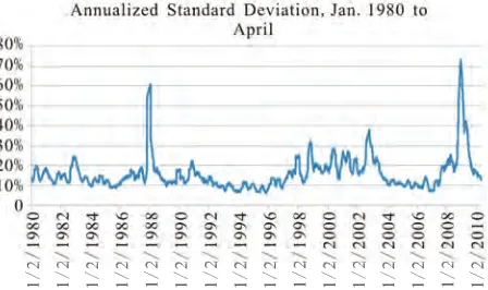 Figure 1. S&P 500 annualized standard deviation, *60 day annualized daily standard deviation