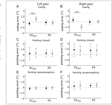 Figure 7. The effect ofthe locus of attention. Upperrow shows the mean cueingerror in the cross-modalattention task for leftward (A)and rightward (B) gaze