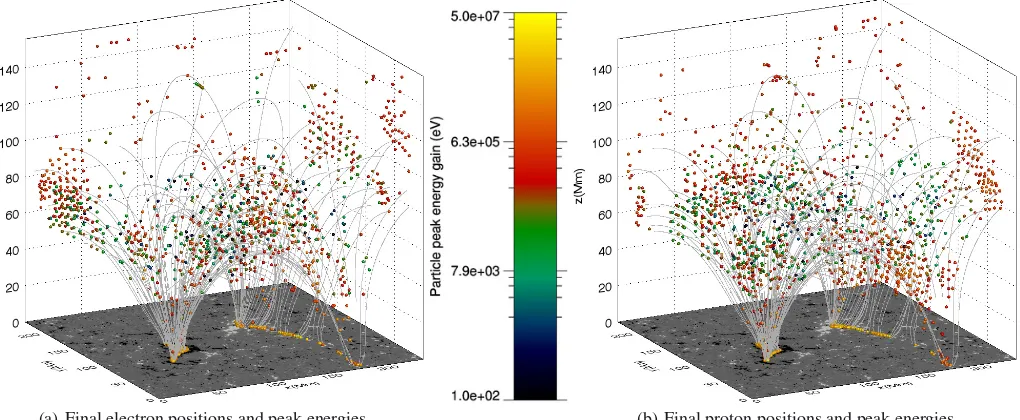 Fig. 2. Illustration of initial particle grid and electromagnetic environment in our study.b)and purple surfaces of positive and negativeﬁeld lines (grey lines) and observed magnetogram at the base of the simulations, and isosurfaces of parallel electric ﬁ