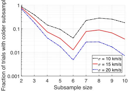 Figure A1. The probabilities of different models relative to the most likelymodel (systemic velocity of 1802 km s−1, velocity dispersion of 8.0 km s−1).