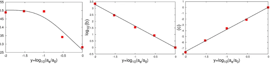 Figure 2. The LoS velocity dispersion for a stellar system as a function of its internal acceleration when embedded in different external accelerations