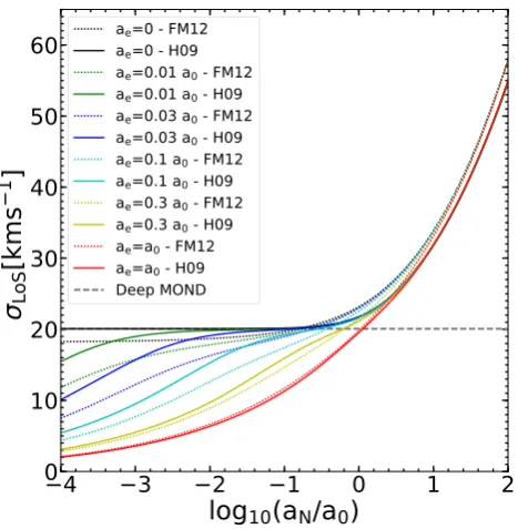 Figure 3. The predicted global 1D LoS velocity dispersion includingthe EFE for stellar systems embedded in different external accelerations(different colours) is depicted as a function of internal acceleration usingtwo different approaches