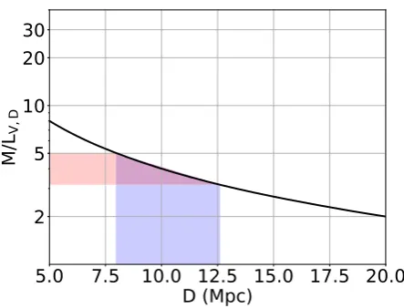 Figure 6. The dependence of the dark matter content on the distance. Theband dynamical mass-to-light ratiodispersion is 19.7 km scomparable to the bright Local Group dwarf spheroidal satellite galaxiessuch as Fornax (Cole et al.of its distance V- M/LV, D o
