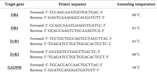 Table 1. Real-time PCR primers. 
