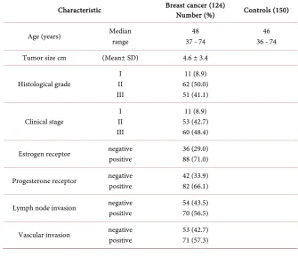 Table 2. Description of the clinicopathological features of breast cancer patients and controls