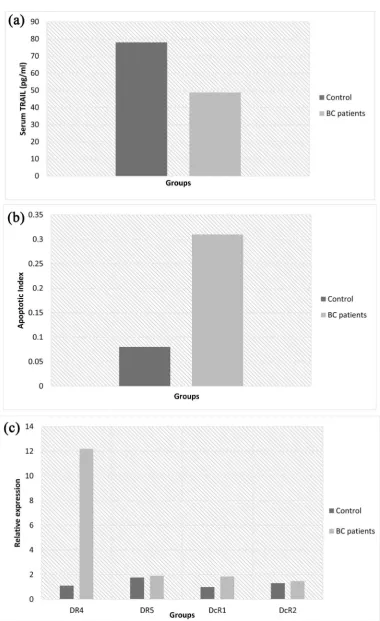 Figure 1. (a) serum TRAIL levels in BC patients and healthy controls, (b) apoptotic index in malignant tissues and adjacent normal tissues, (c) relative expression of DR4, DR5, DcR1, and DcR2 in malignant tissues and adjacent normal tissues