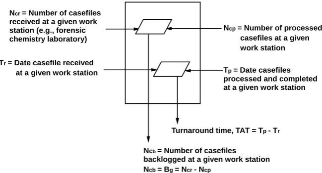 Figure 3. Capturing the repetitions and differences in TAT and backlogs for case-files at each work station