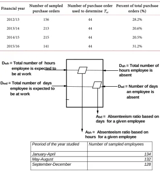 Table 2. Sampling details for case files used for supply cycle time analysis. 
