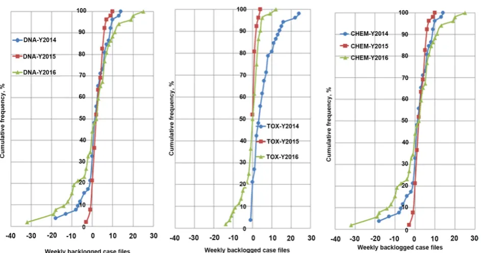 Figure 7. Variations in the weekly backlogs for three consecutive years. 