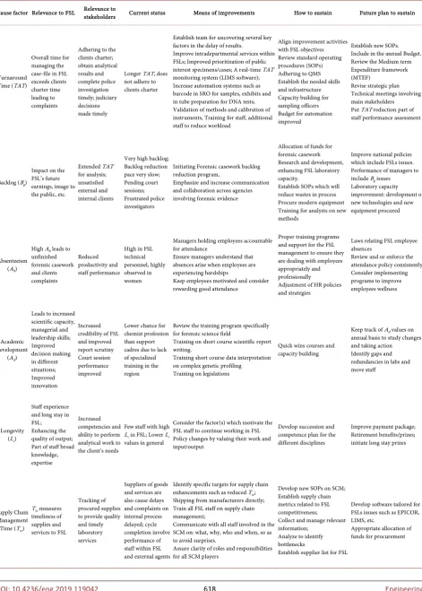 Table 3. The relevance of cause factors of the FSL performance towards competitive improvement
