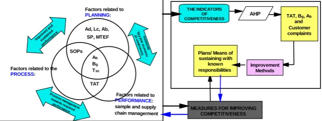 Figure 8. Interrelationship between the dimensions of FSLs competitiveness. 